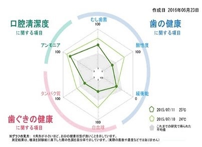 メンテナンス時の唾液検査って必要なの？