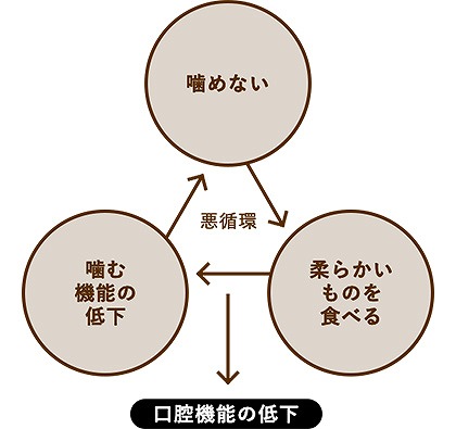 口腔機能低下症とは？